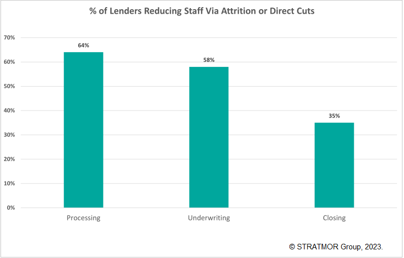 Mortgage lenders reducing staff via attrition or direct cuts, 2023.