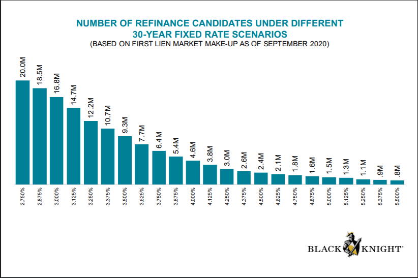 Mortgage refinance candidates under 30 year fixed rate scenarios 2020 from Black Knight