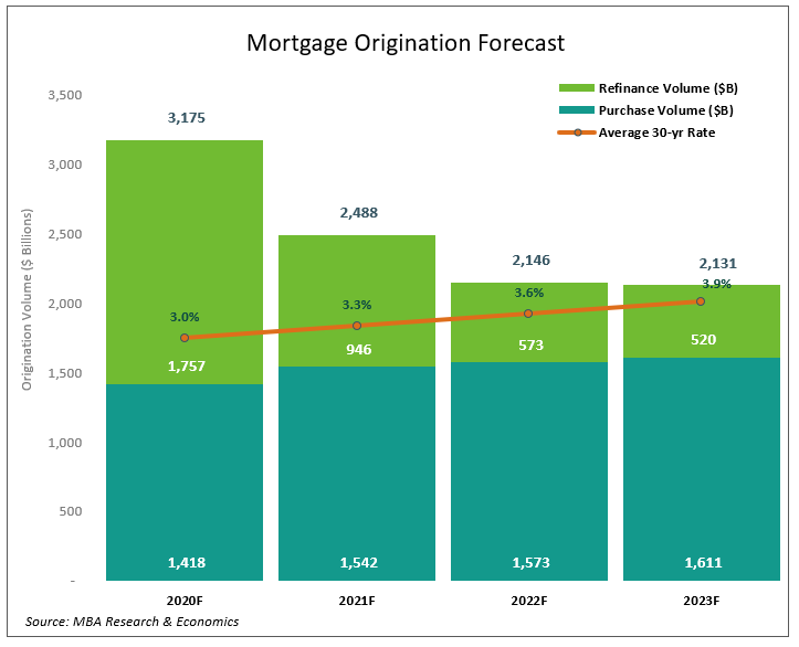 Mortgage Origination Forecast from MBA 2020