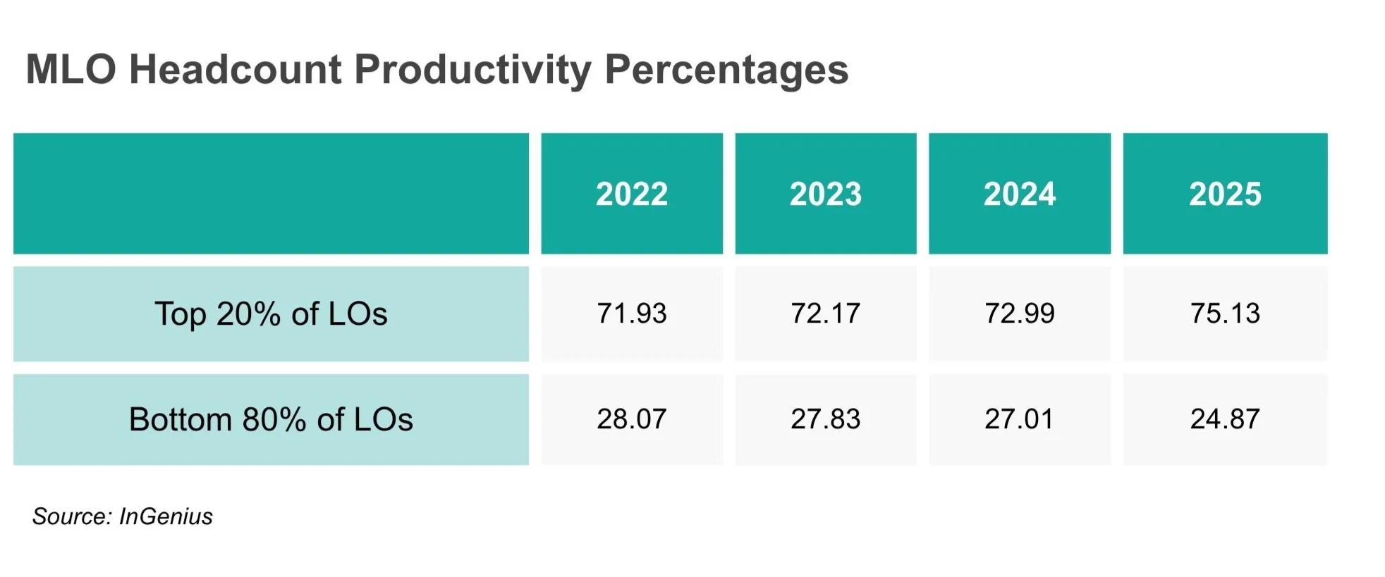 The top 20% of loan officers consistently close more than 70% of the volume.
