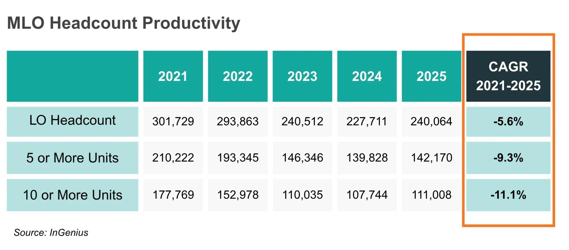 Less than half of the mortgage loan officer population closed 10 or more units during all of 2025.