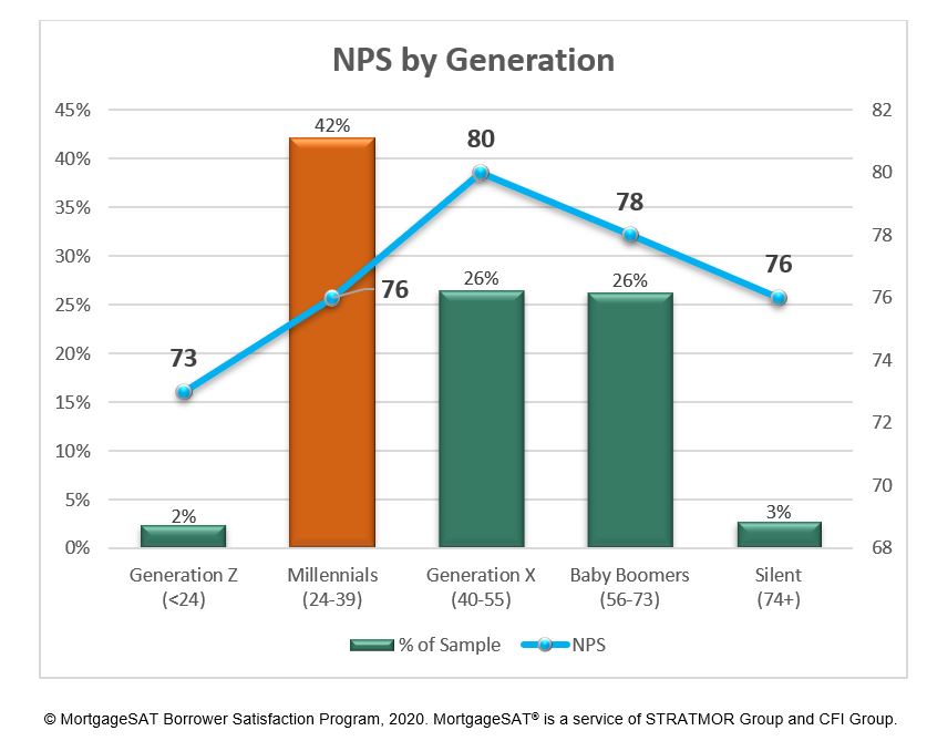 NPS by Generation for mortgage borrower satisfaction