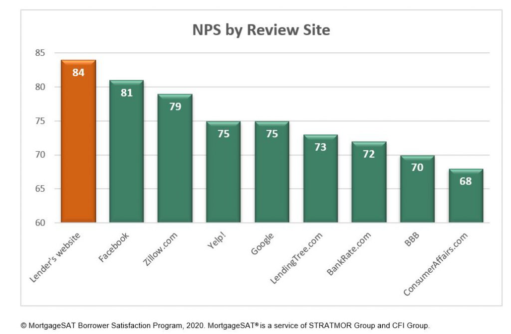 mortgage borrower preferred social review site by NPS