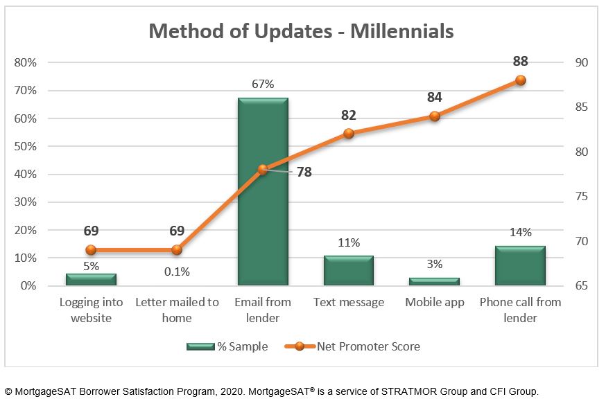 Millennial's preferred communications method for mortgage loan updates
