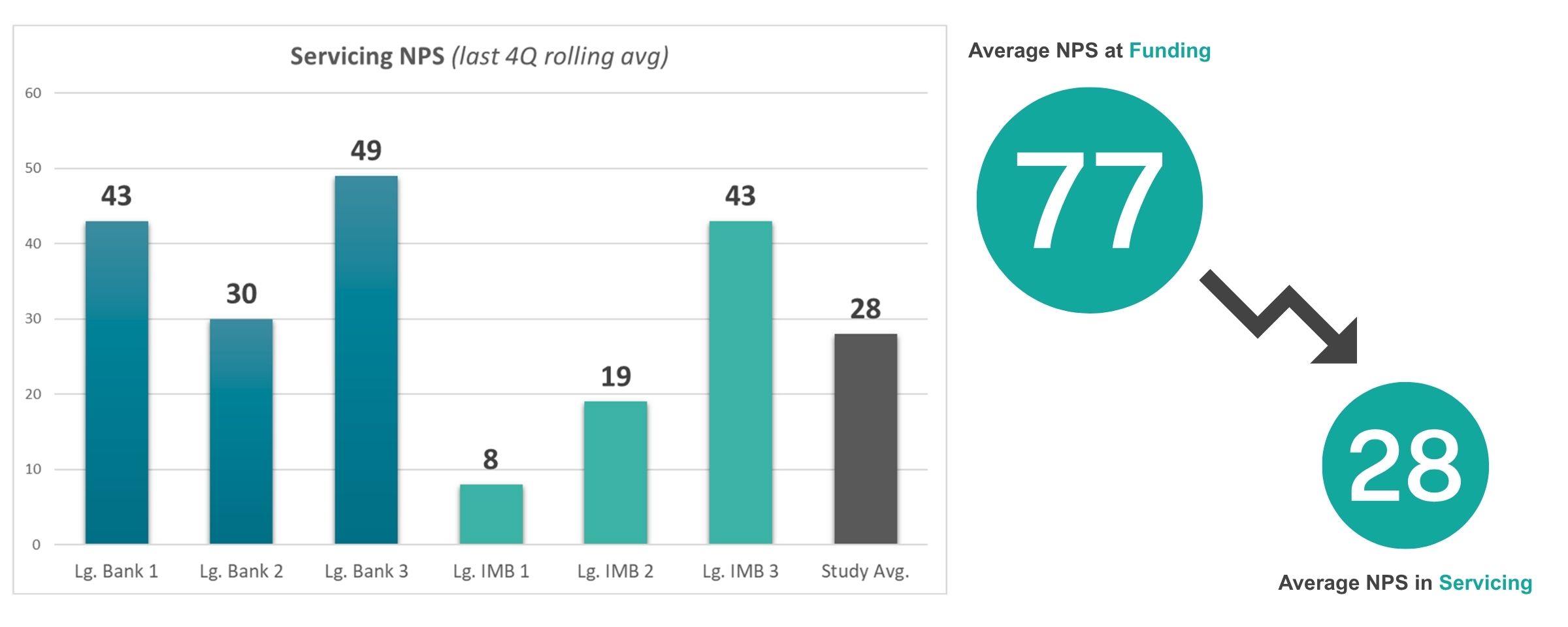MortgageCX data shows that NPS drops significantly between origination and servicing