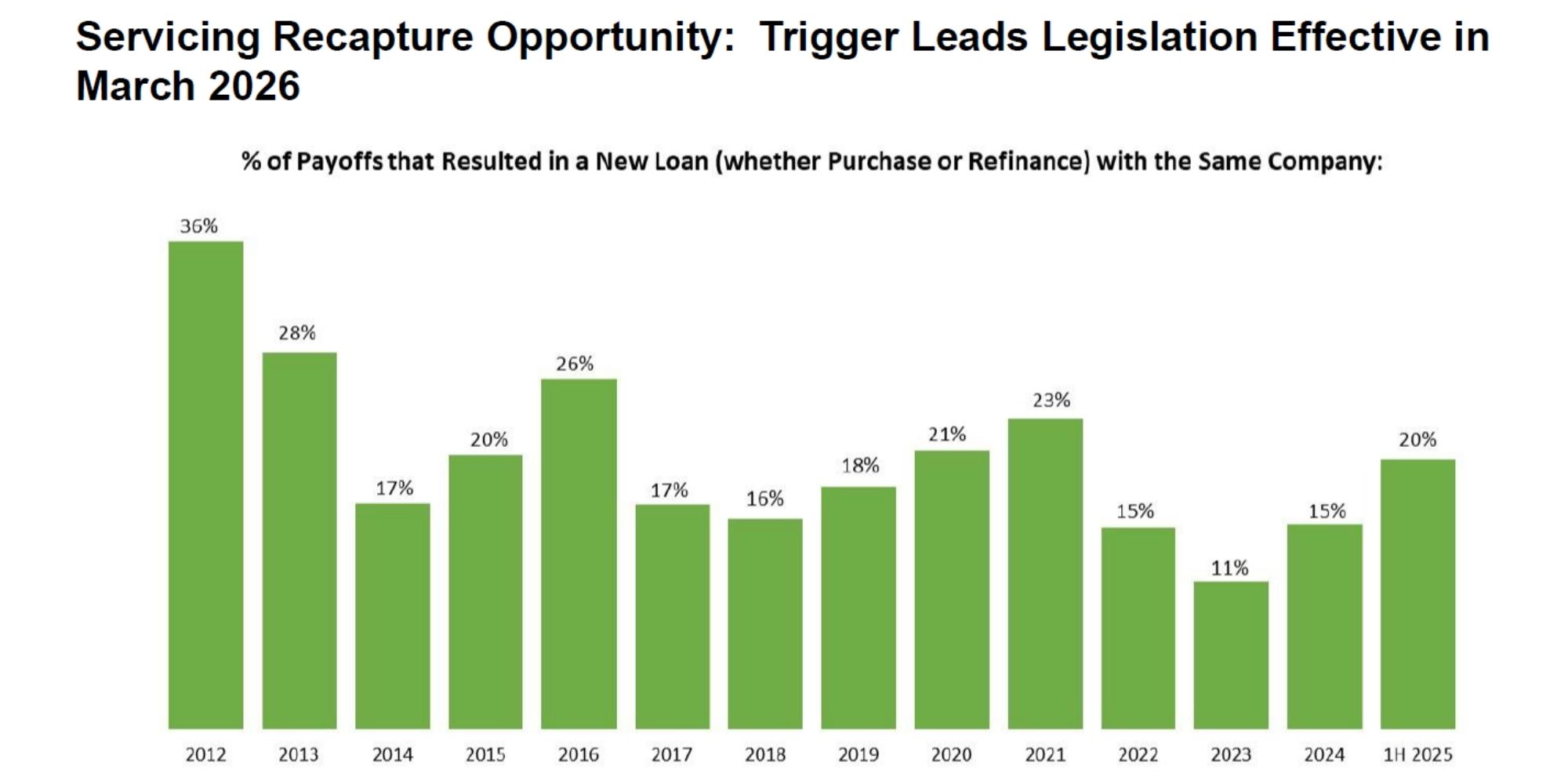 Over the past five years, servicing retention has averaged less than 20%.