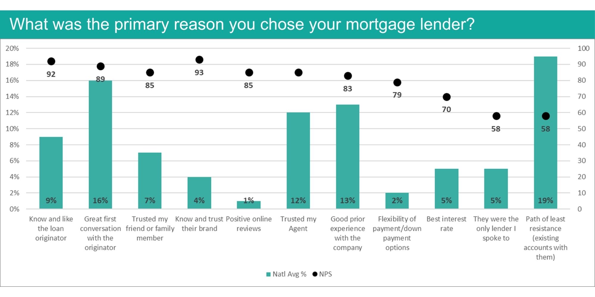 Who borrowers remember is largely determined by how they were treated after closing.