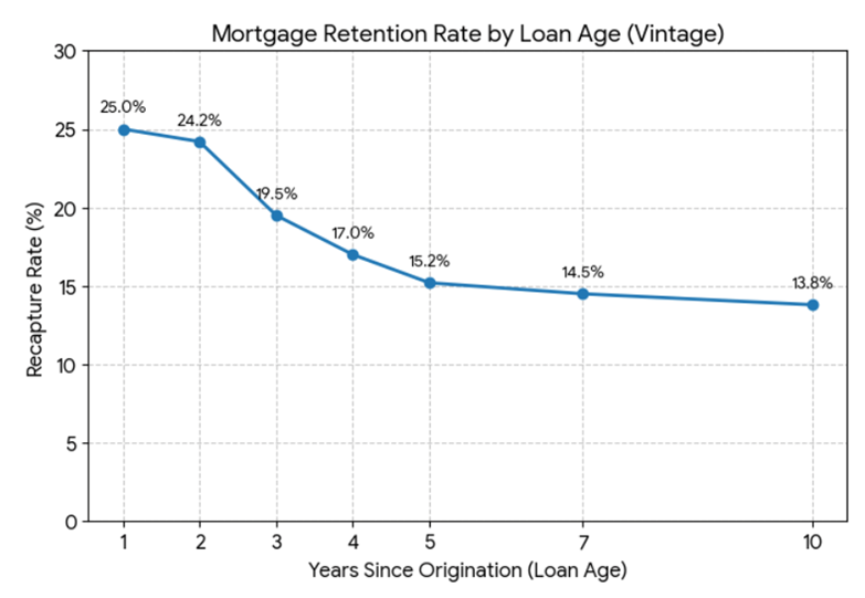 Only about 18% of borrowers return to their prior lender or servicer for their next transaction. That number declines over time, starting around 24% for year one and two, then settling closer to 15% percent by year five.