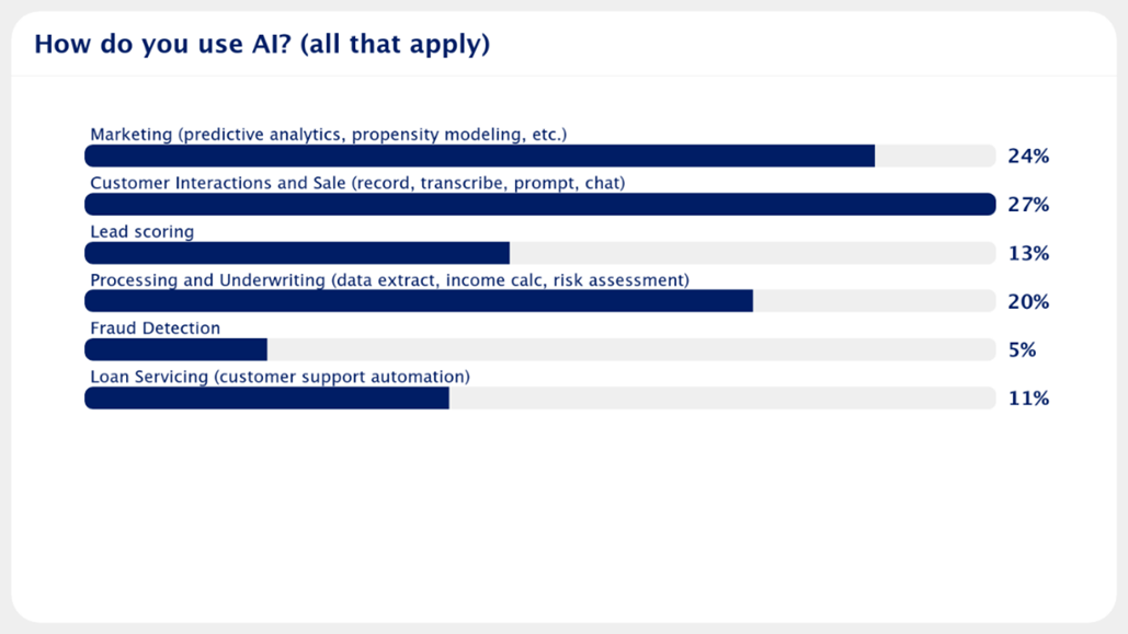 Productivity, consistency, and customer experience are the dominant drivers of AI use among mortgage lenders.