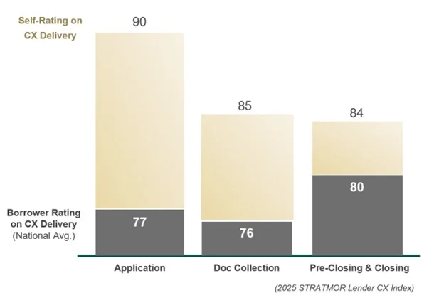 There is up to a 23-point NPS gap between what executives believe about customer loyalty and what customers actually report.