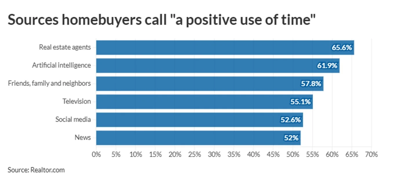 Realtor.com data shows that 61.9% of homebuyers consider AI a "positive use of time" in their home search.
