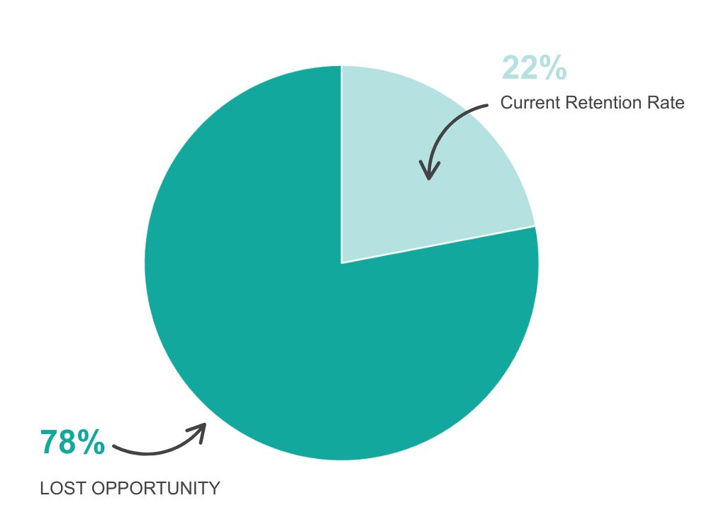 Fewer than one in five borrowers return to their original mortgage lender for their next loan.