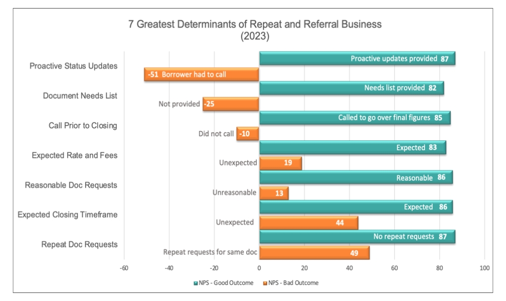 7 Greatest Determinants of Repeat and Referral Business for Mortgage Lenders