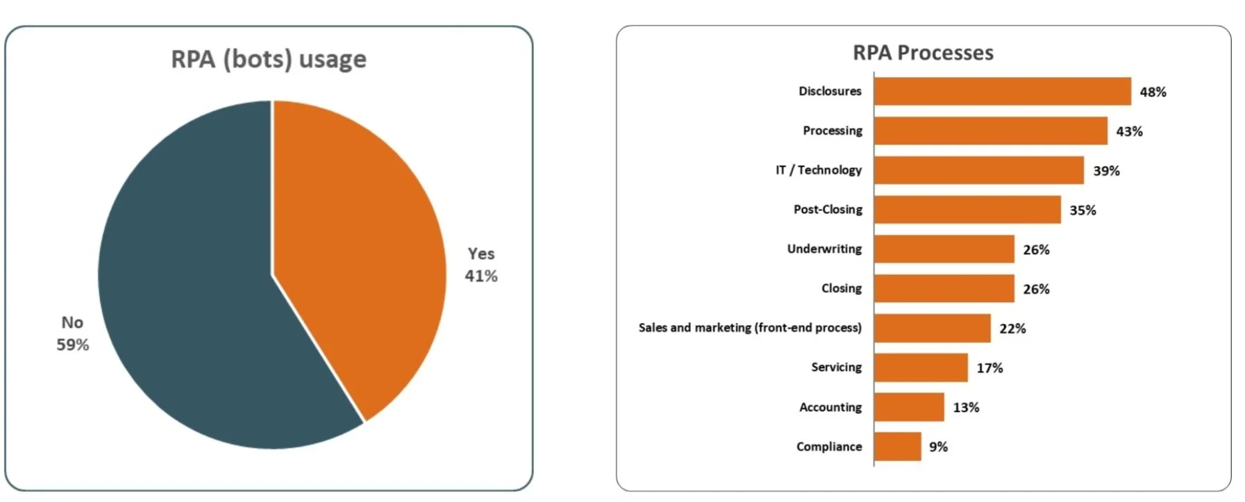 RPA Usage and Processes