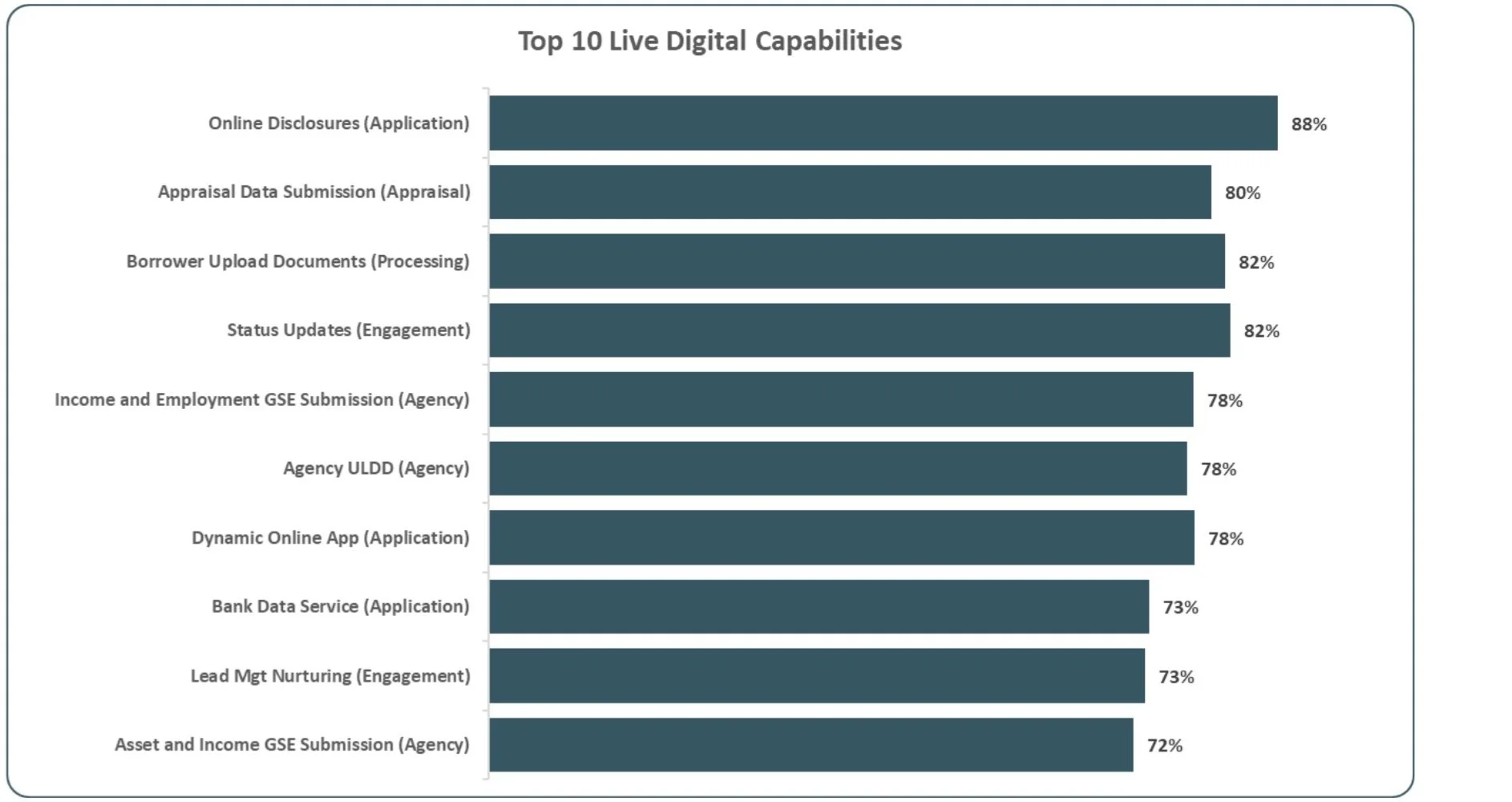 Top 10 Live Digital Capabilities
