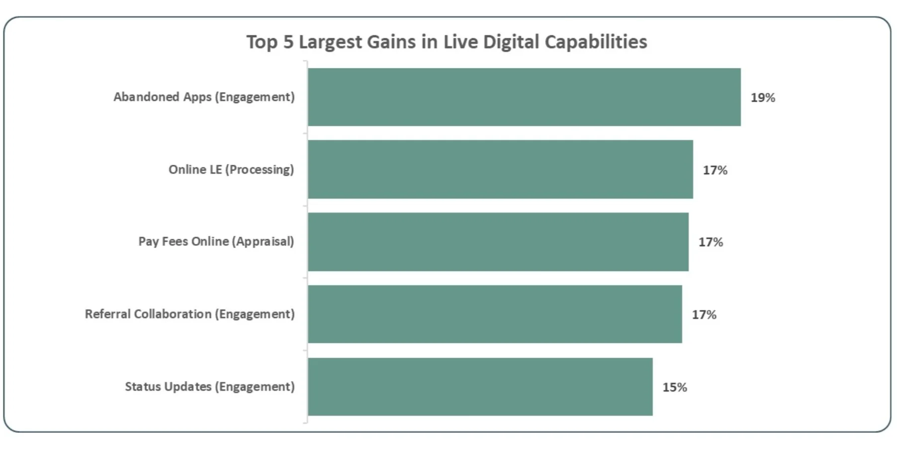 Top 5 Largest Gains in Live Digital Capabilities