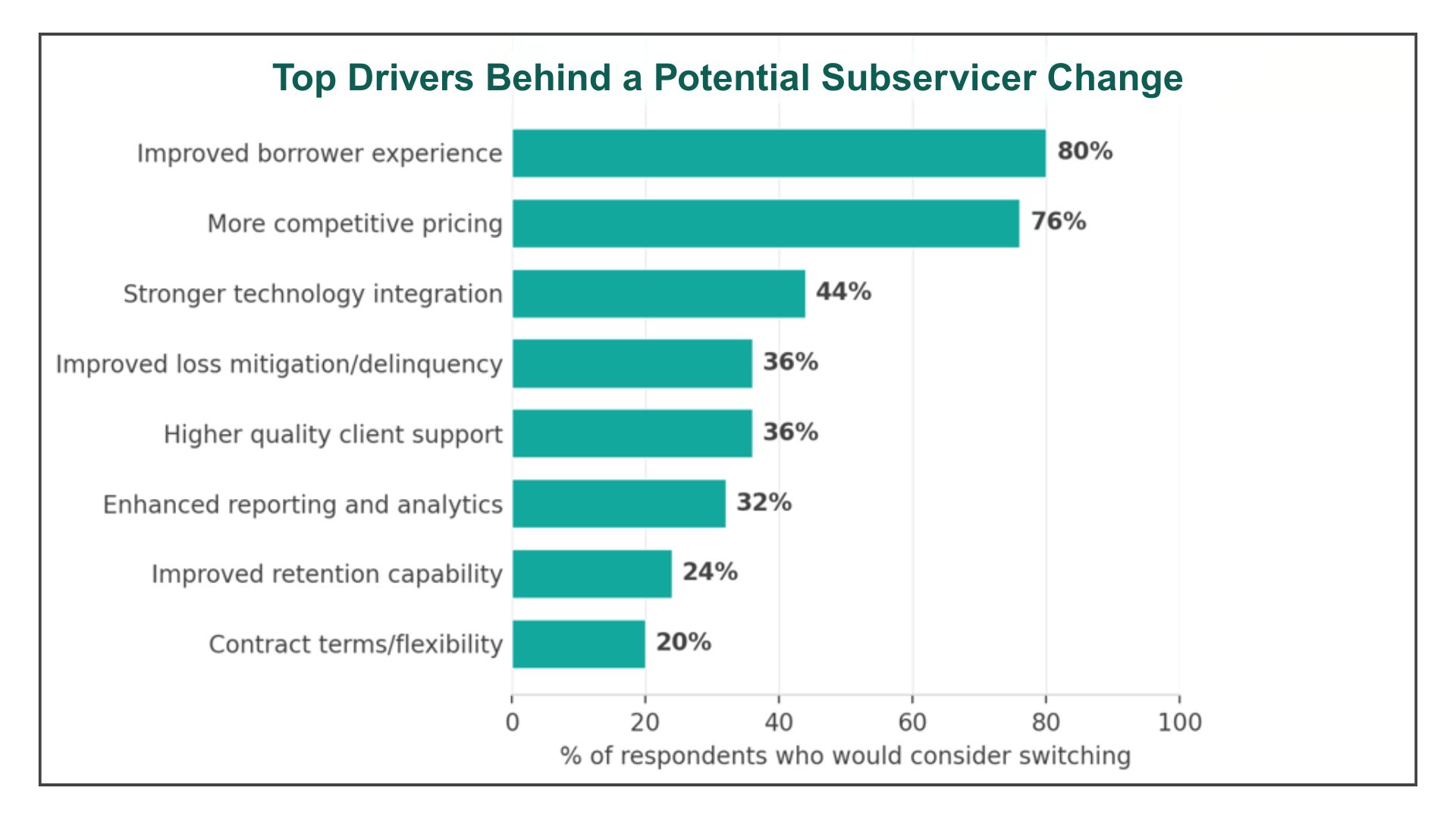 Our survey found that among lenders open to switching providers, borrower experience edged out price as the top consideration.