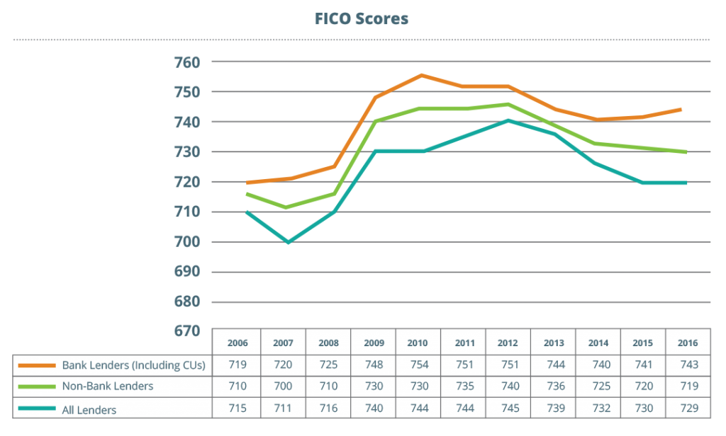Fico Score Chart 2014